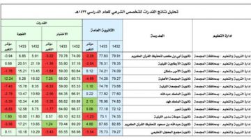 رابط مباشر: رابط ومواعيد نتائج اختبارات التحصيلي 1441 وكيفية استخراج النتائج عبر قياس