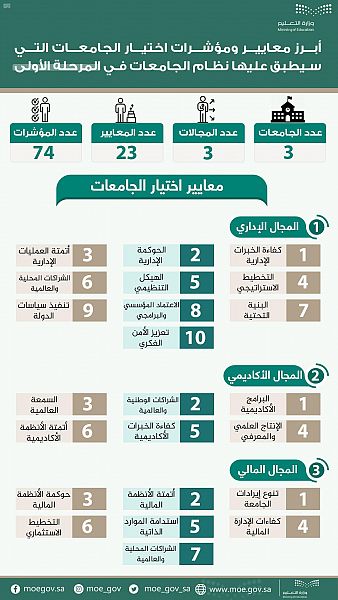 تم اختيار 3 جامعات لتطبيق النظام الجديد للتعليم الجامعى بمعايير ومؤشرات معتمدة
