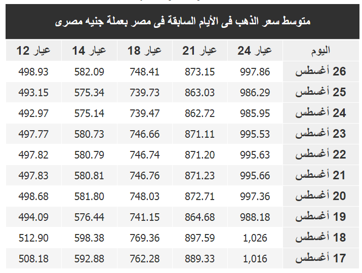 سعر ذهب أخر أسبوع