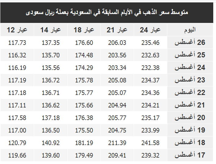 اسعار الذهب للبيع والشراء السعودية