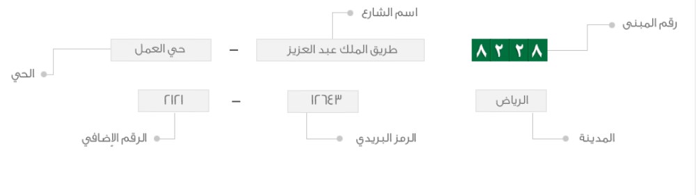 كيف اسجل العنوان الوطني