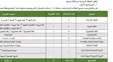 جدول الخطة الدراسية 1442 تحفيظ القرآن مقررات للثانوية ولجميع الأقسام