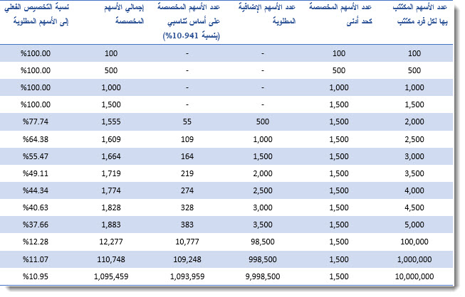 كم سعر ارامكو اليوم