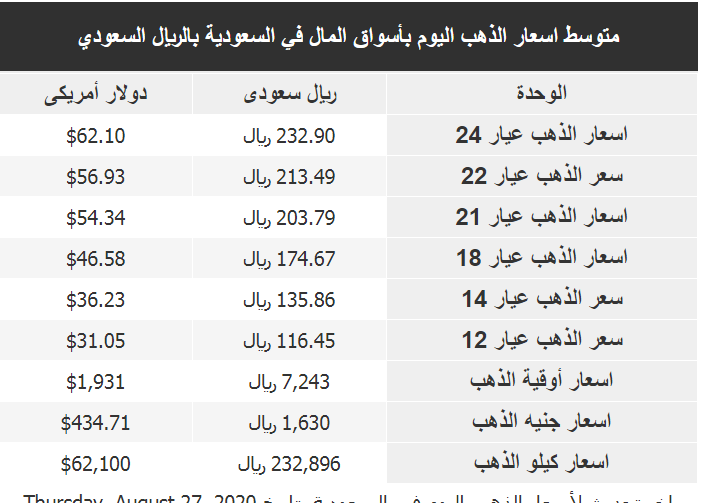 سعر الذهب في السعودية