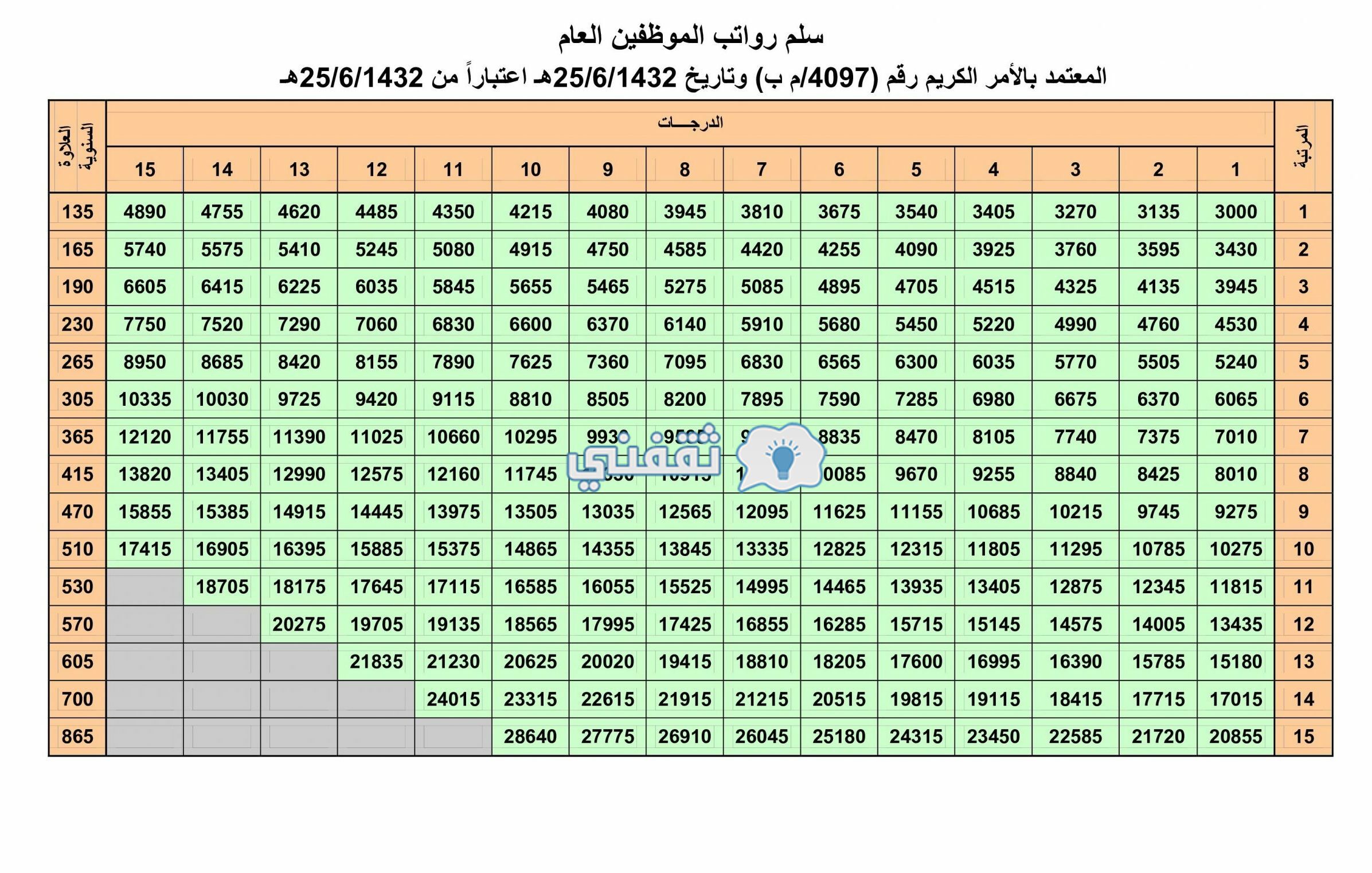 راتب شهر ذو القعدة 1442