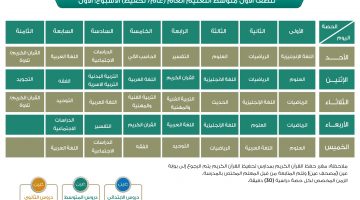 جدول الحصص الأسبوعي للمرحلة المتوسطة 1442 للأسبوع الثالث