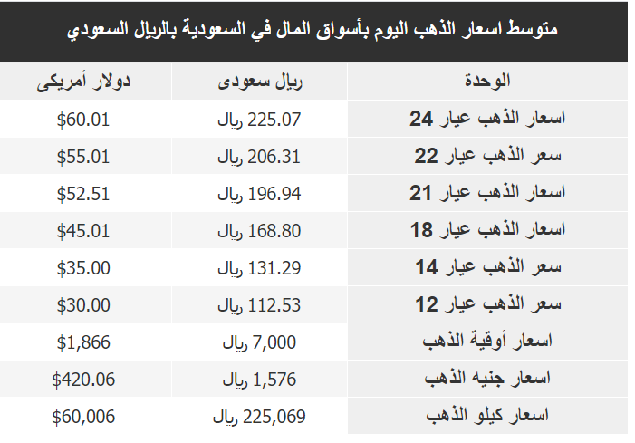 سعر الذهب في السعودية اليوم