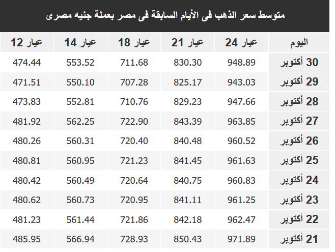 سعر الذهب الآن