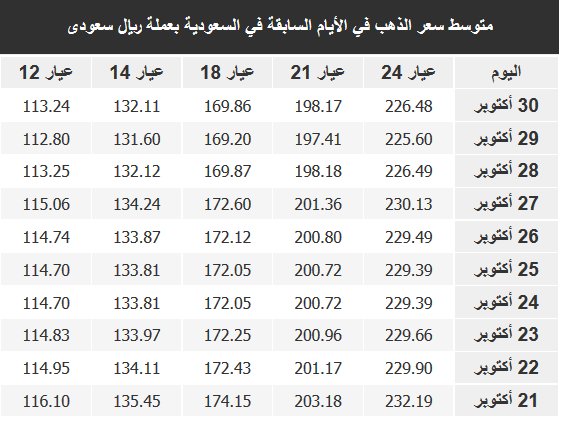 سعر الذهب اليوم في السعودية