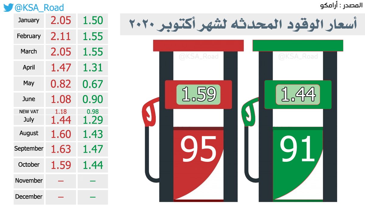 تويتر أسعار البنزين اليوم