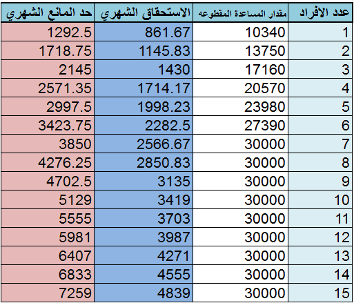 المقطوعة المساعدات الضمان صرف الاجتماعي الضمان الاجتماعي