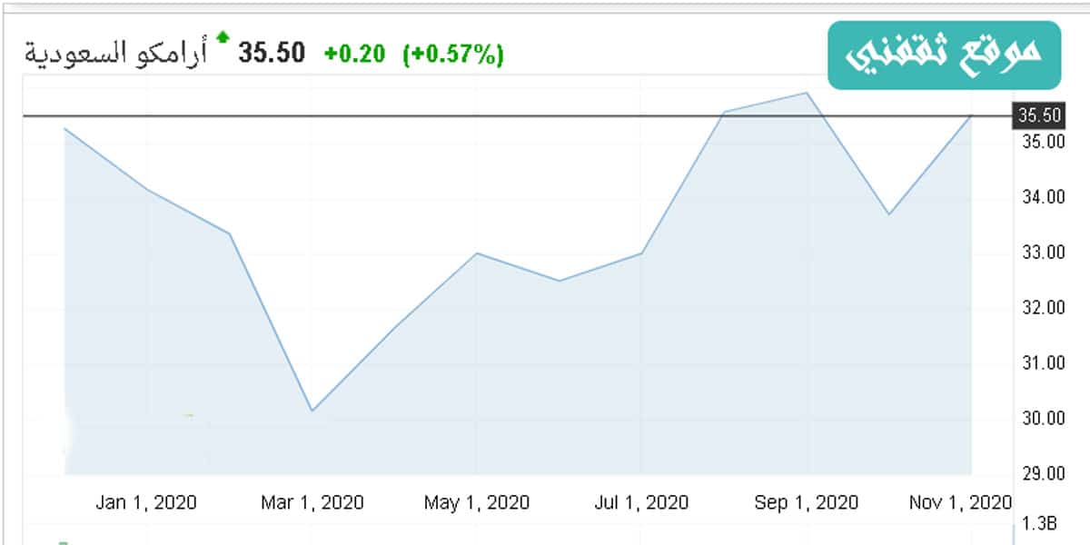 كم كان سعر سهم أرامكو عند الاكتتاب