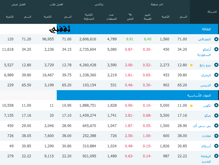 السعودي تداول السوق التحاليل والتوقعات