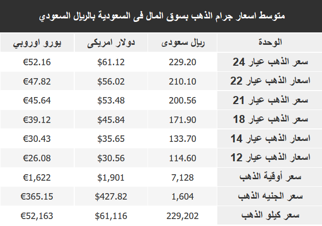 سعر الذهب اليوم