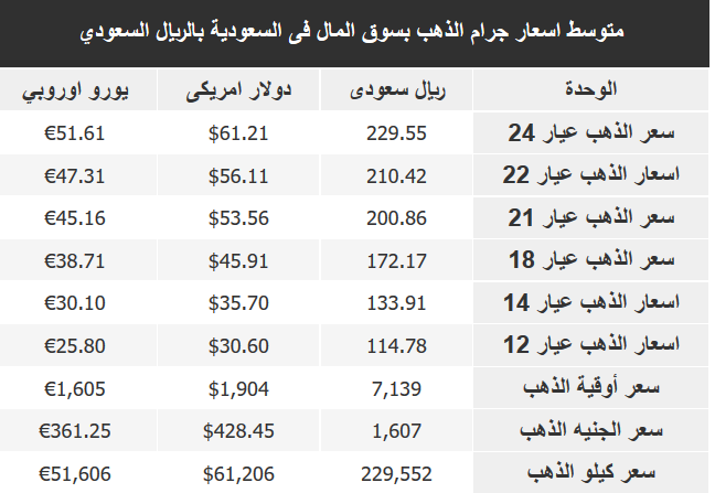 سعر الذهب اليوم الجمعة في السعودية