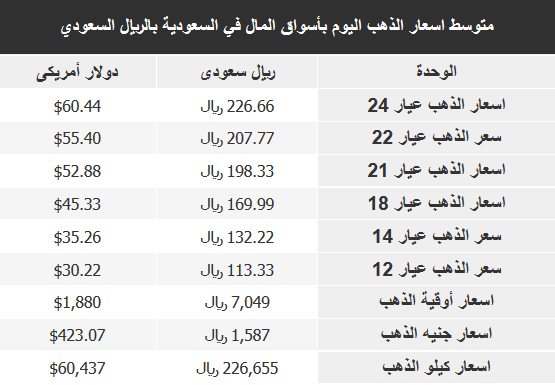 سعر الذهب بالسعودية