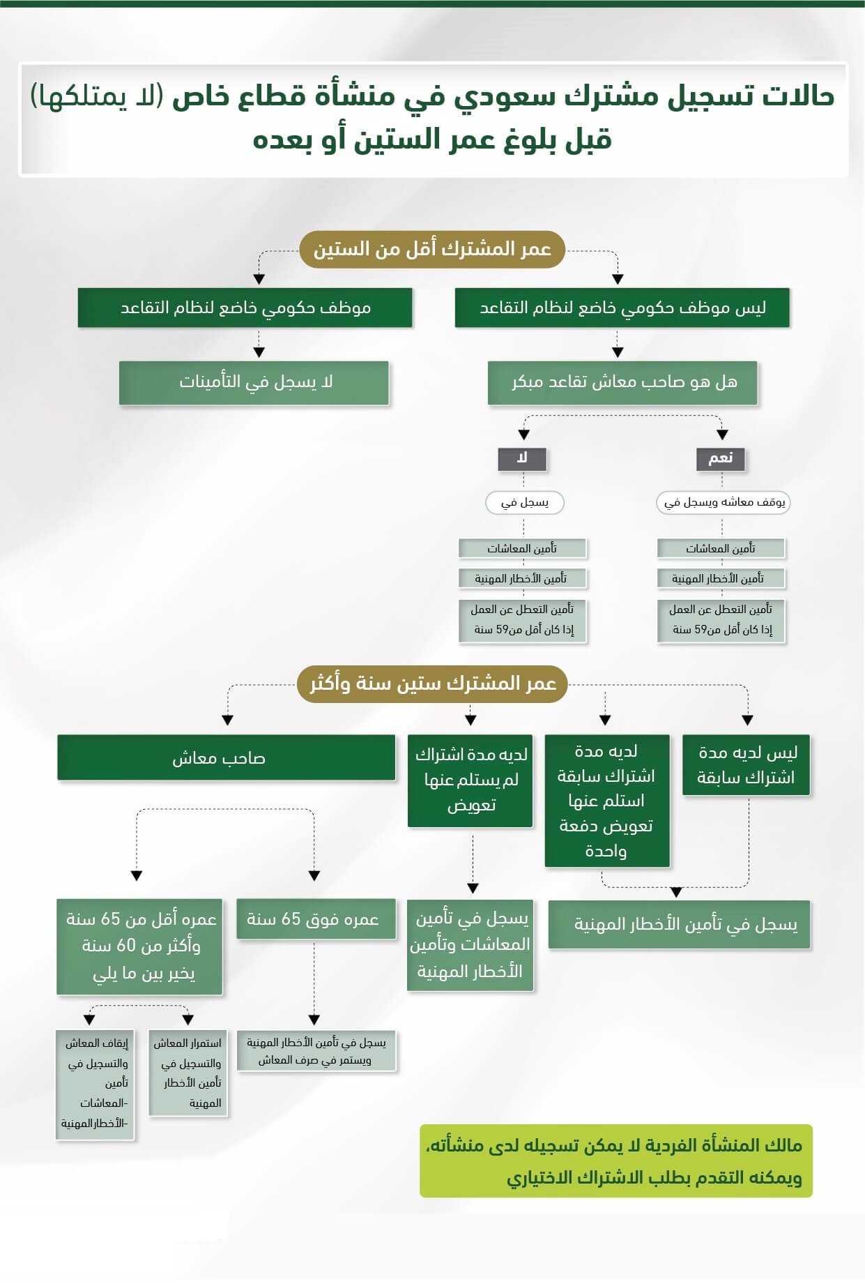 متى يمكن التسجيل في التأمينات قبل بلوغ الستين ؟