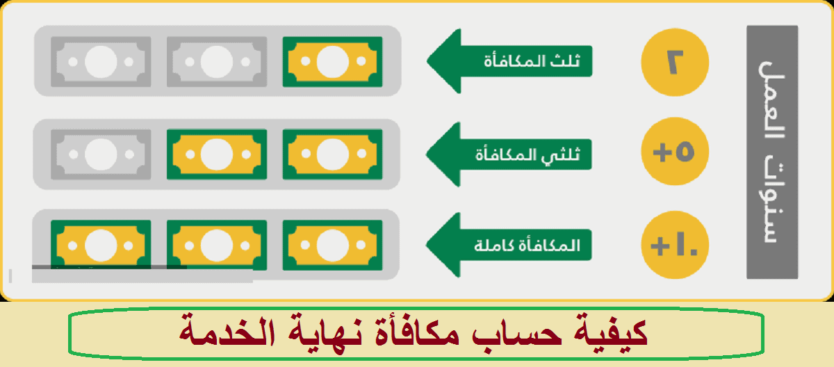 كيفية حساب قيمة مكافأة نهاية الخدمة