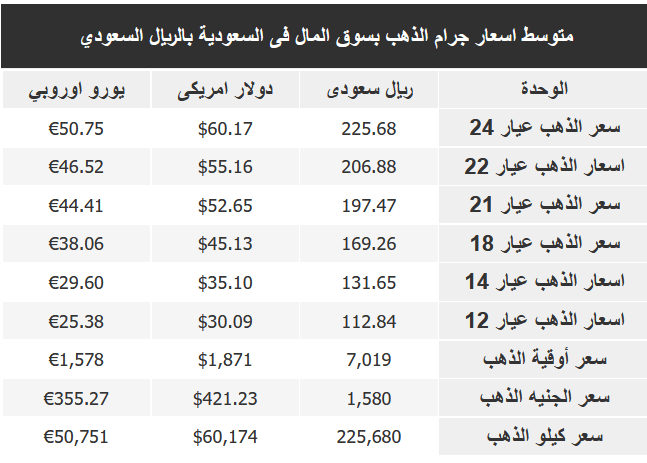 سعر الذهب اليوم في السعوديه , how to compute gold price per gram