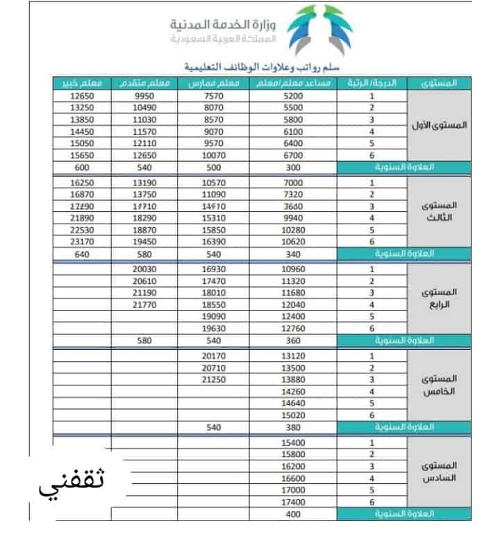 كيف يتم احتساب مكافأة نهاية الخدمة للمعلمين 1442 بعد التعديلات الجديدة؟ علمني