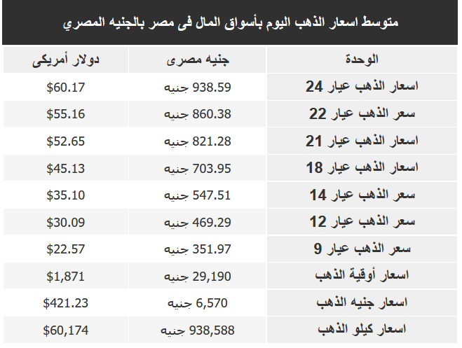اسعار الذهب في السعودية اليوم