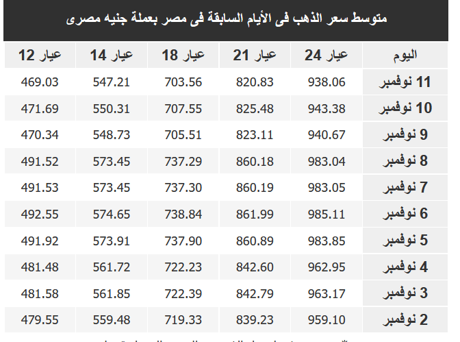 أسعار الذهب الآن