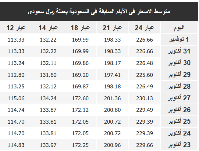 اسعار الذهب الآن في السعودية