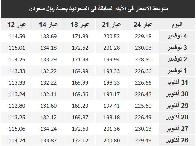 أسعار الذهب الآن بالسعودية