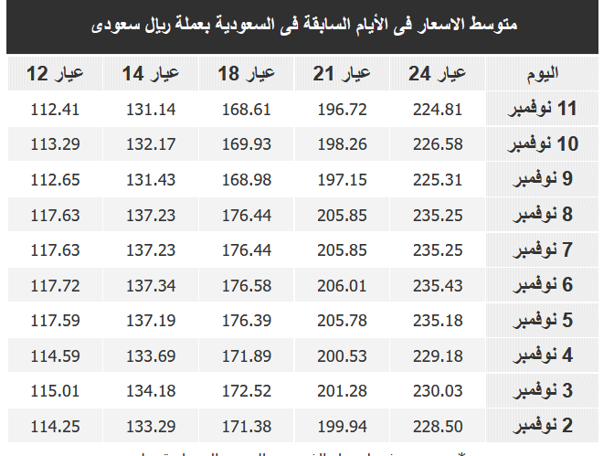 سعر الذهب في السعودية اليوم