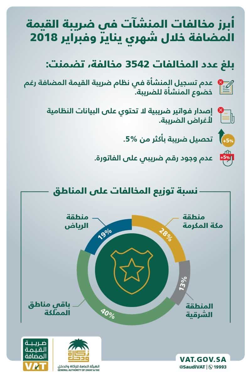 التهرب من ضريبة القيمة المضافة