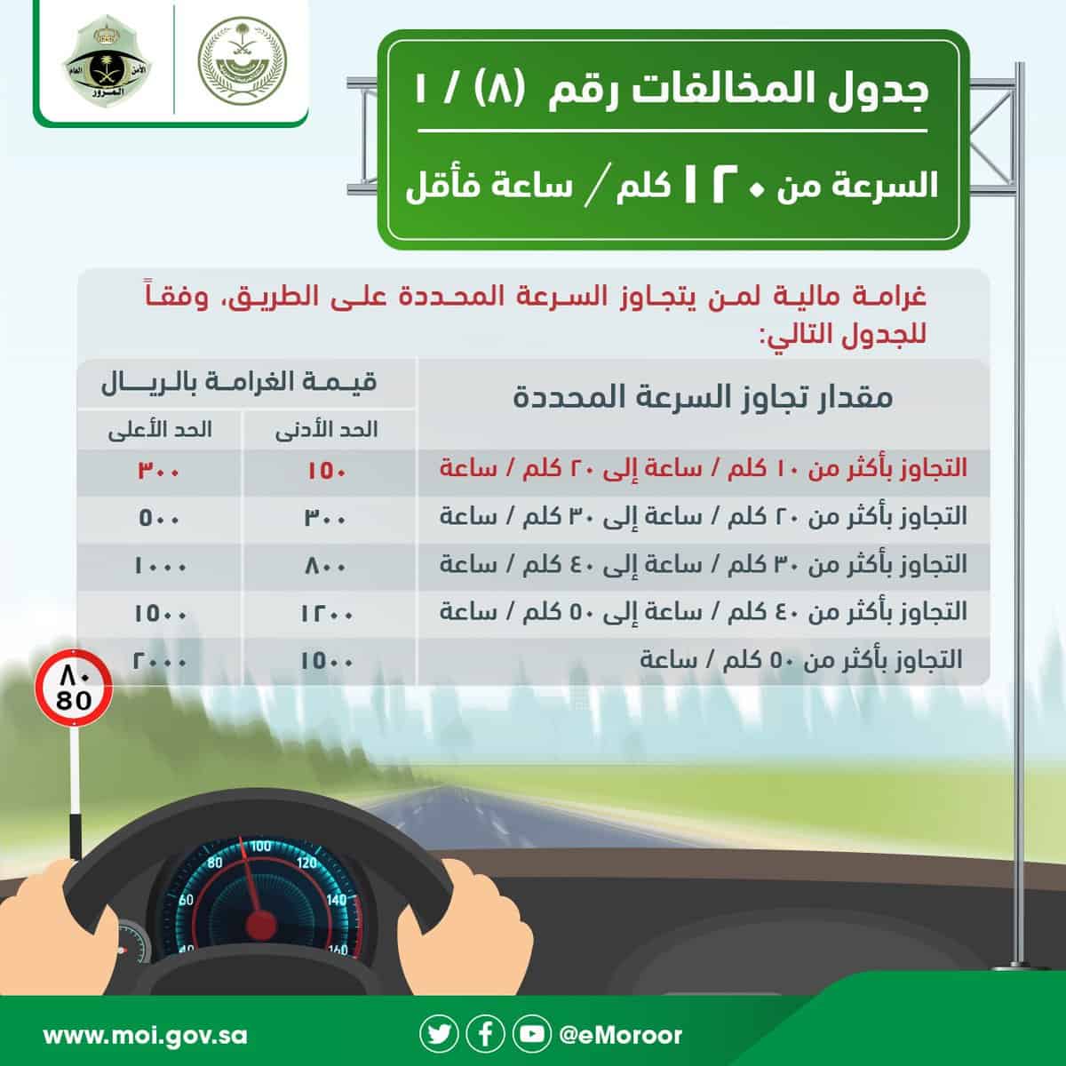 الجدول رقم 8 لـ المخالفات المرورية السعودية 2020 السرعة من 120 كيلومتر لكل ساعة فأقل