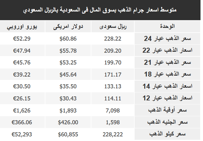 اسعار الذهب في السعودية