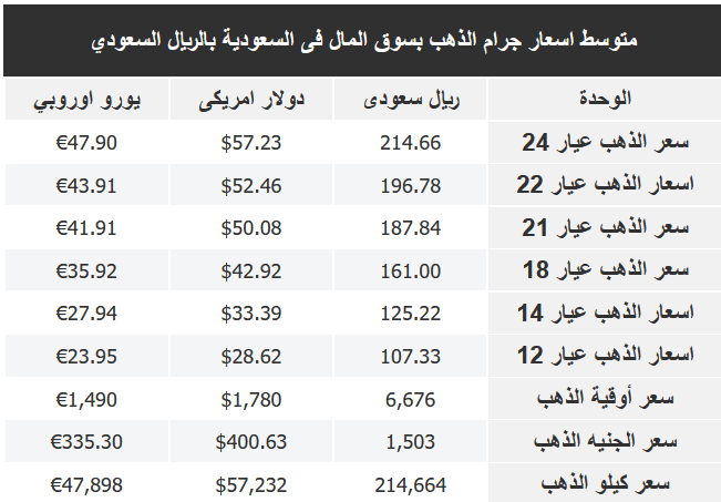 أسعار الذهب اليوم في السعودية ومصر