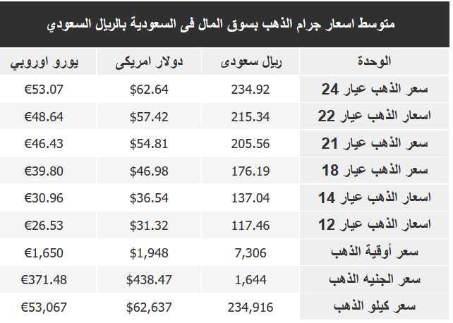 سعر الذهب في السعودية
