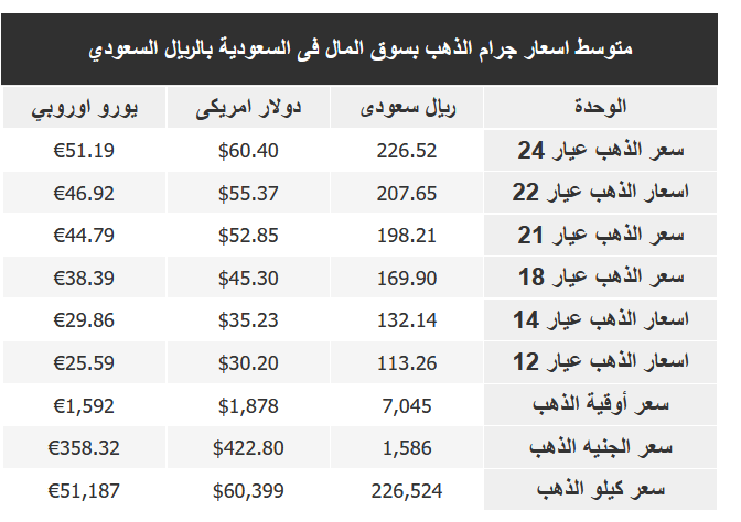 سعر الذهب في السعودية اليوم