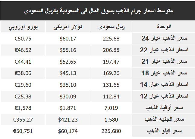 أسعار الذهب اليوم في السعودية بيع وشراء