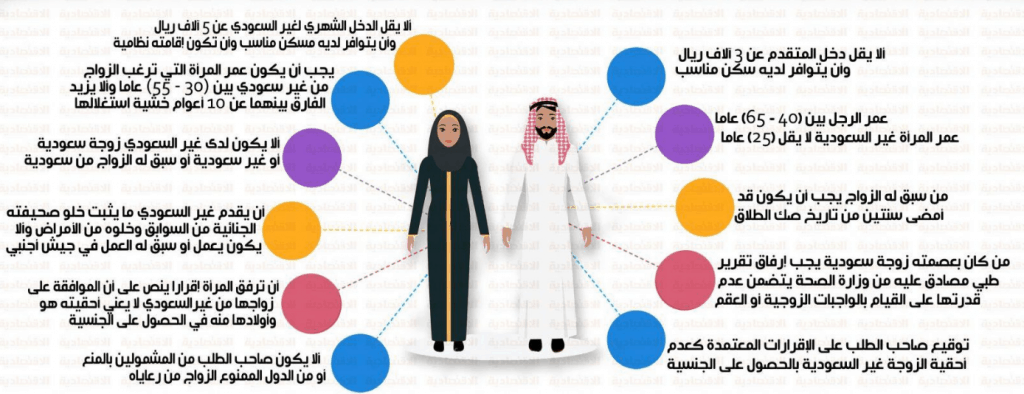 للسعوديين بالزواج السماح الزواج بدون