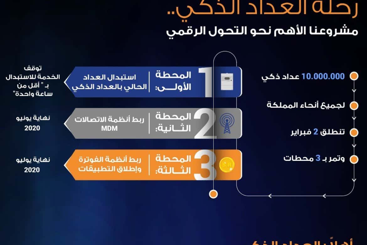 طريقة تقديم طلب للحصول على عداد كهرباء مؤقت