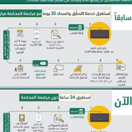 متى يتم ايقاف الخدمات