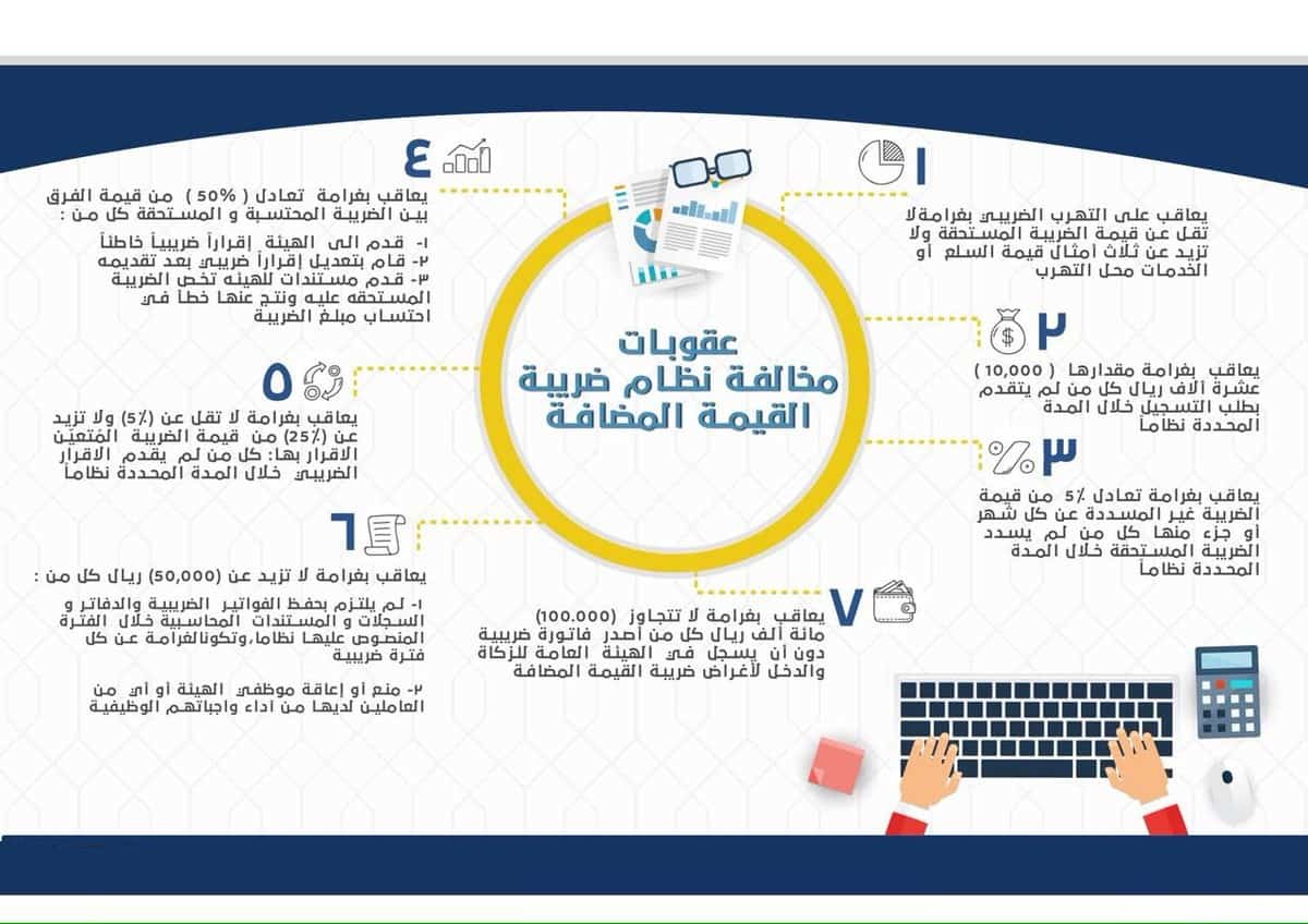 ما هي عقوبة تكرار مخالفات ضريبة القيمة المضافة في خلال 3 سنوات من تاريخ المخالفة السابقة
