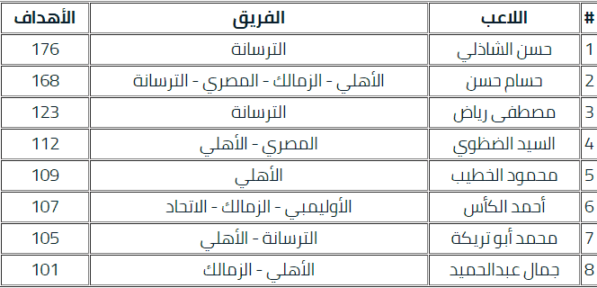 ترتيب جدول الدوري المصري 2021 والتصدر بعد مباريات اليوم ثقفني