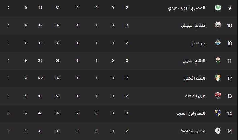 ترتيب جدول الدوري المصري 2021 والتصدر بعد مباريات اليوم ...