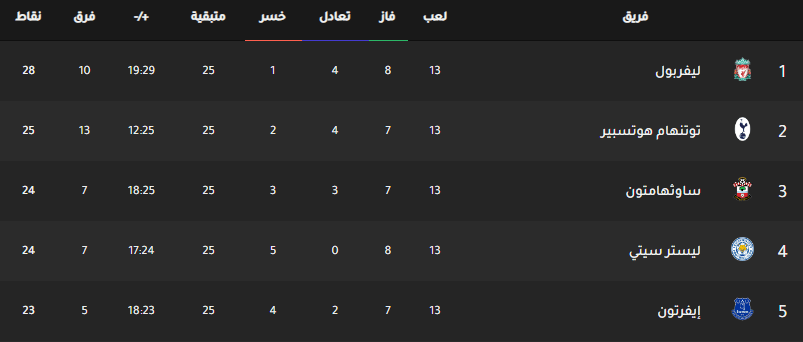 ترتيب الدوري الإنجليزي لكرة القدم