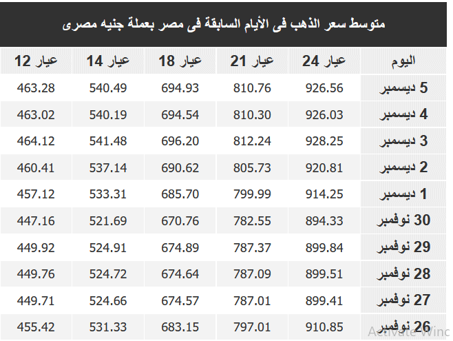 سعر الذهب في السعودية ومصر اليوم