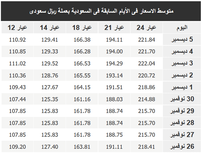 سعر الذهب في السعودية ومصر اليوم