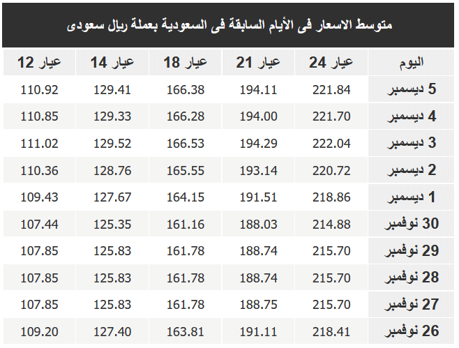 الذهب السعودية اسعار اسعار الذهب