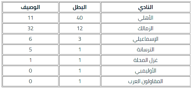 ترتيب الدورى المصرى ٢٠٢١