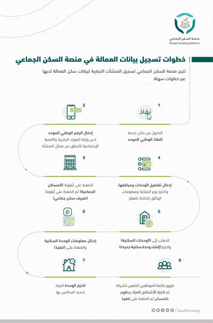 الخطوات المتبعة لتسجيل البيانات على منصة السكن الإجتماعي الإلكترونية