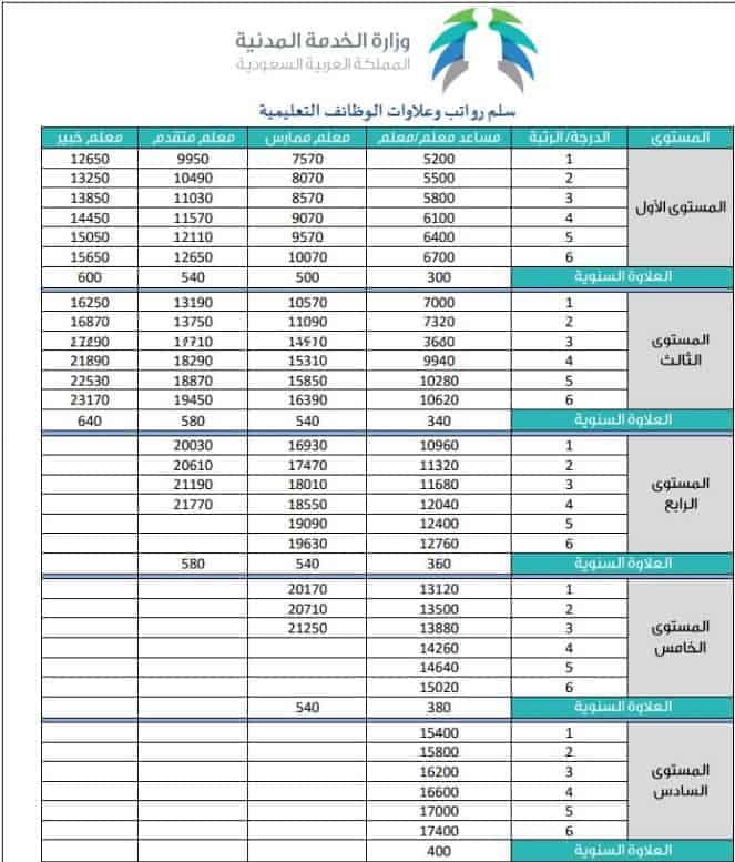 نظام فارس الاستعلام عن العلاوة السنوية