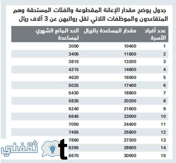 تحديث الضمان الاجتماعي 1442 برقم الهوية